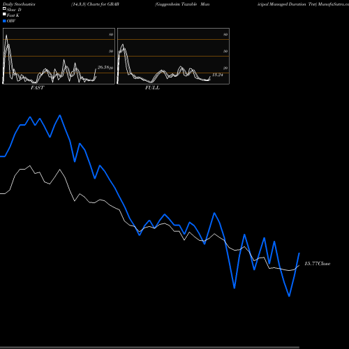 Stochastics Fast,Slow,Full charts Guggenheim Taxable Municipal Managed Duration Trst GBAB share NYSE Stock Exchange 