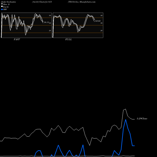 Stochastics Fast,Slow,Full charts TEGNA Inc. GCI share NYSE Stock Exchange 