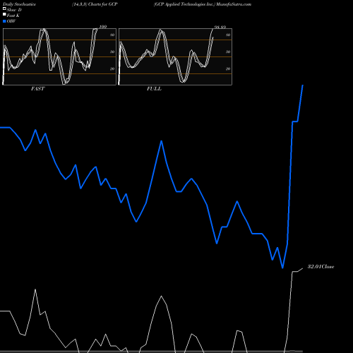 Stochastics Fast,Slow,Full charts GCP Applied Technologies Inc. GCP share NYSE Stock Exchange 