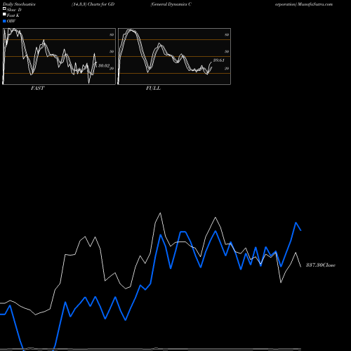 Stochastics Fast,Slow,Full charts General Dynamics Corporation GD share NYSE Stock Exchange 