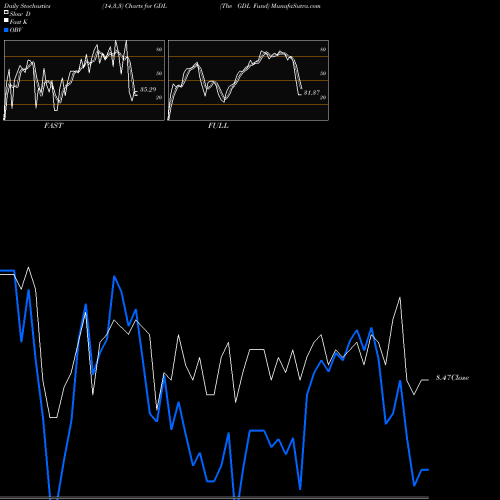 Stochastics Fast,Slow,Full charts The GDL Fund GDL share NYSE Stock Exchange 