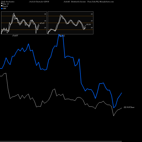 Stochastics Fast,Slow,Full charts Gabelli Dividend & Income Trust [Gdv/Ph] GDV-H share NYSE Stock Exchange 