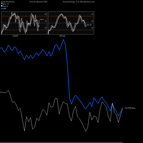 Stochastics Fast,Slow,Full charts Genesis Energy, L.P. GEL share NYSE Stock Exchange 
