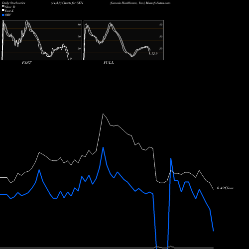 Stochastics Fast,Slow,Full charts Genesis Healthcare, Inc. GEN share NYSE Stock Exchange 