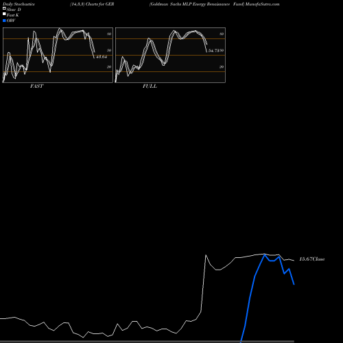 Stochastics Fast,Slow,Full charts Goldman Sachs MLP Energy Renaissance Fund GER share NYSE Stock Exchange 