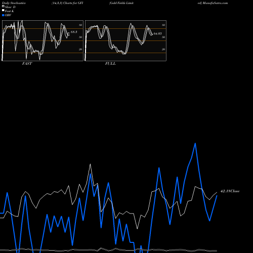 Stochastics Fast,Slow,Full charts Gold Fields Limited GFI share NYSE Stock Exchange 