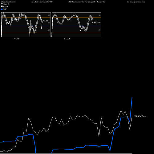 Stochastics Fast,Slow,Full charts Gfl Environmental Inc Tangible Equity Units GFLU share NYSE Stock Exchange 