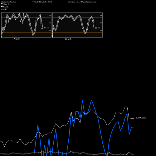 Stochastics Fast,Slow,Full charts Gerdau S.A. GGB share NYSE Stock Exchange 