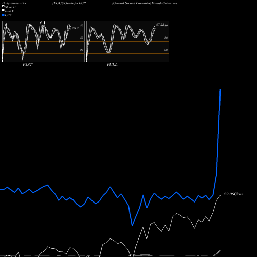 Stochastics Fast,Slow,Full charts General Growth Properties GGP share NYSE Stock Exchange 