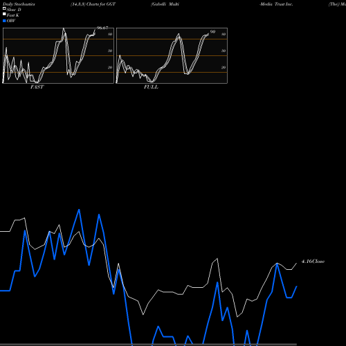 Stochastics Fast,Slow,Full charts Gabelli Multi-Media Trust Inc. (The) GGT share NYSE Stock Exchange 