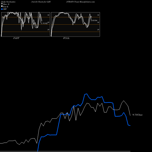 Stochastics Fast,Slow,Full charts STRATS Trust GJH share NYSE Stock Exchange 