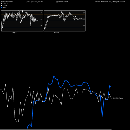 Stochastics Fast,Slow,Full charts Synthetic Fixed-Income Securities, Inc. GJP share NYSE Stock Exchange 