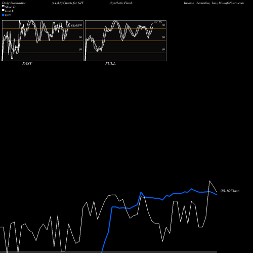 Stochastics Fast,Slow,Full charts Synthetic Fixed-Income Securities, Inc. GJT share NYSE Stock Exchange 