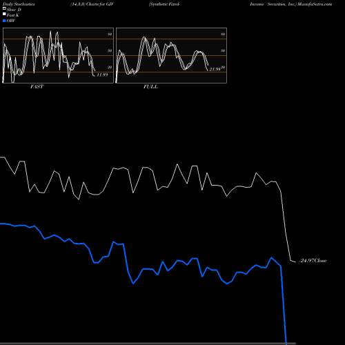 Stochastics Fast,Slow,Full charts Synthetic Fixed-Income Securities, Inc. GJV share NYSE Stock Exchange 