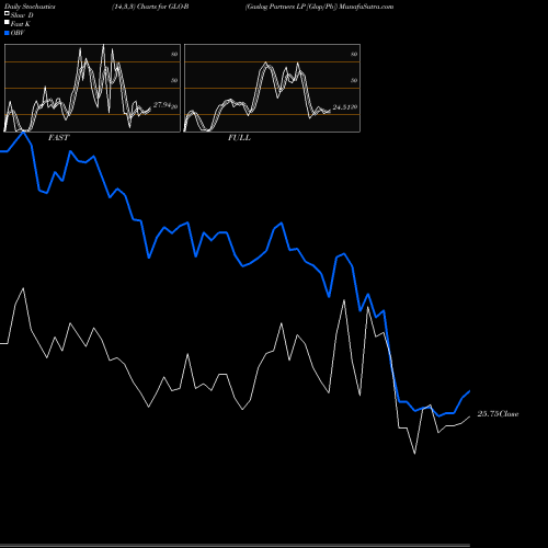 Stochastics Fast,Slow,Full charts Gaslog Partners LP [Glop/Pb] GLO-B share NYSE Stock Exchange 