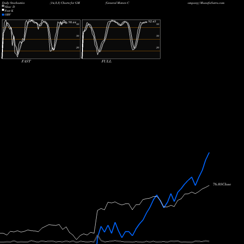 Stochastics Fast,Slow,Full charts General Motors Company GM share NYSE Stock Exchange 