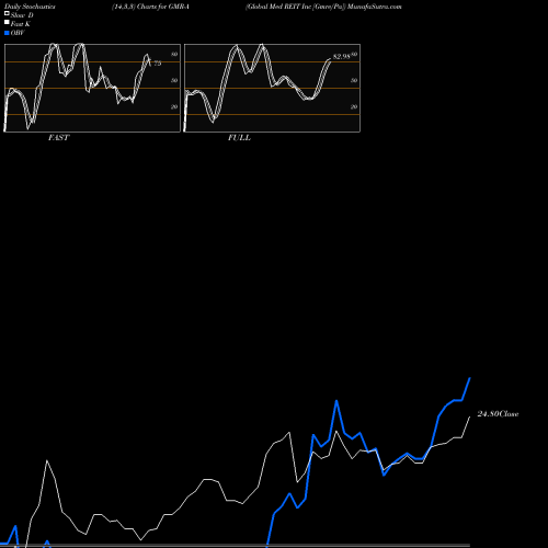 Stochastics Fast,Slow,Full charts Global Med REIT Inc [Gmre/Pa] GMR-A share NYSE Stock Exchange 
