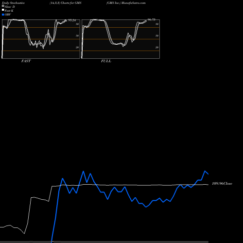 Stochastics Fast,Slow,Full charts GMS Inc. GMS share NYSE Stock Exchange 