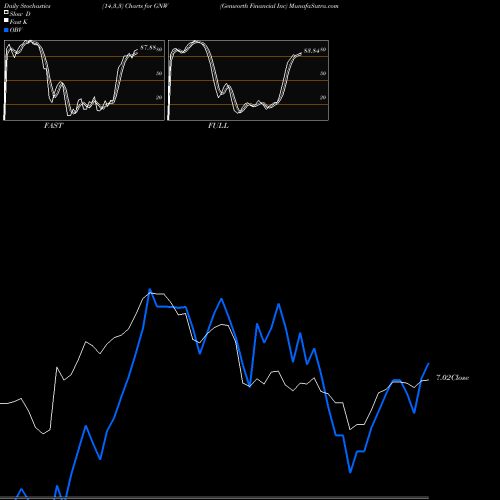 Stochastics Fast,Slow,Full charts Genworth Financial Inc GNW share NYSE Stock Exchange 