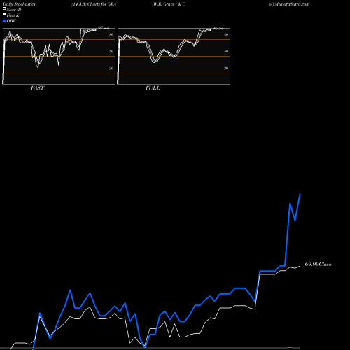 Stochastics Fast,Slow,Full charts W.R. Grace & Co. GRA share NYSE Stock Exchange 