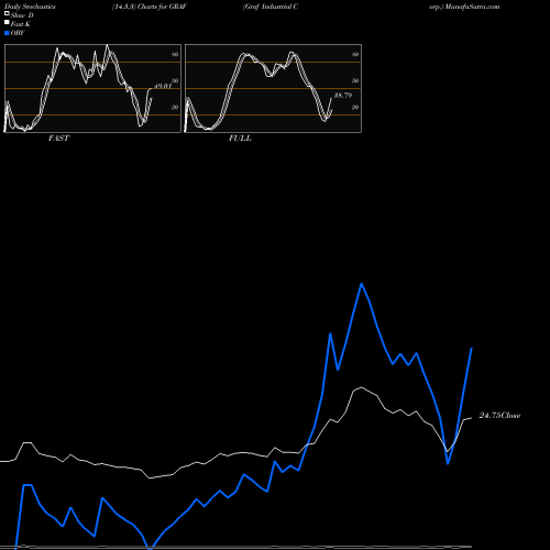 Stochastics Fast,Slow,Full charts Graf Industrial Corp. GRAF share NYSE Stock Exchange 