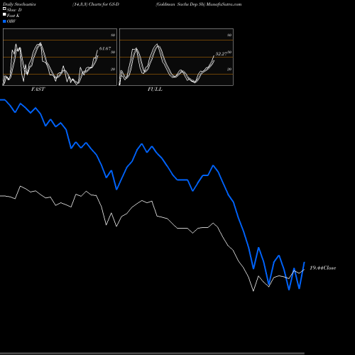 Stochastics Fast,Slow,Full charts Goldman Sachs Dep Sh GS-D share NYSE Stock Exchange 