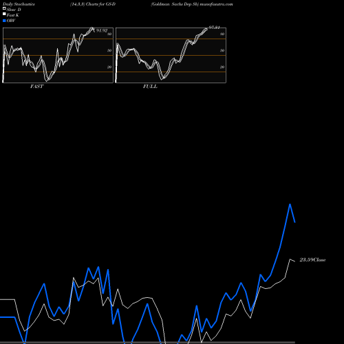 Stochastics Fast,Slow,Full charts Goldman Sachs Dep Sh GS-D share NYSE Stock Exchange 