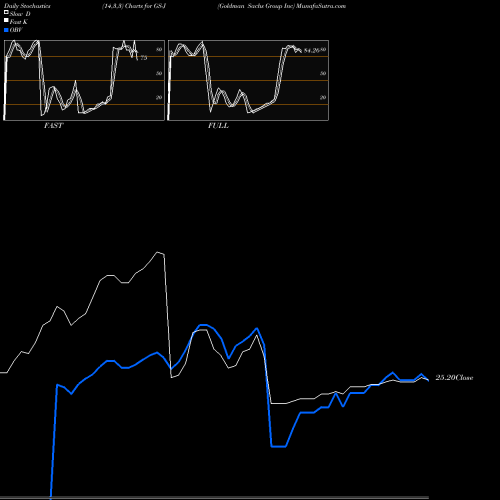 Stochastics Fast,Slow,Full charts Goldman Sachs Group Inc GS-J share NYSE Stock Exchange 