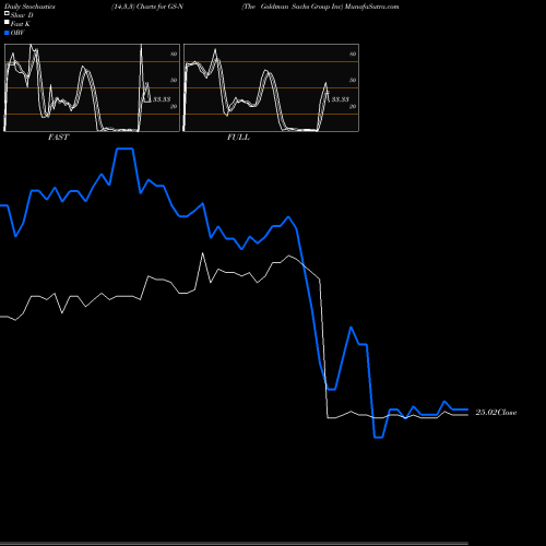 Stochastics Fast,Slow,Full charts The Goldman Sachs Group Inc GS-N share NYSE Stock Exchange 