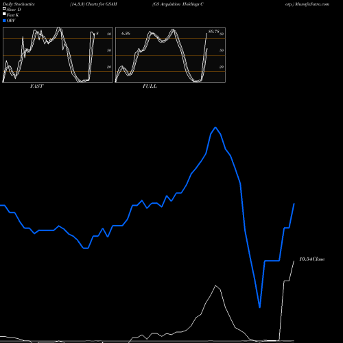Stochastics Fast,Slow,Full charts GS Acquisition Holdings Corp. GSAH share NYSE Stock Exchange 