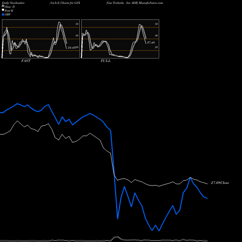 Stochastics Fast,Slow,Full charts Gsx Techedu Inc ADR GSX share NYSE Stock Exchange 