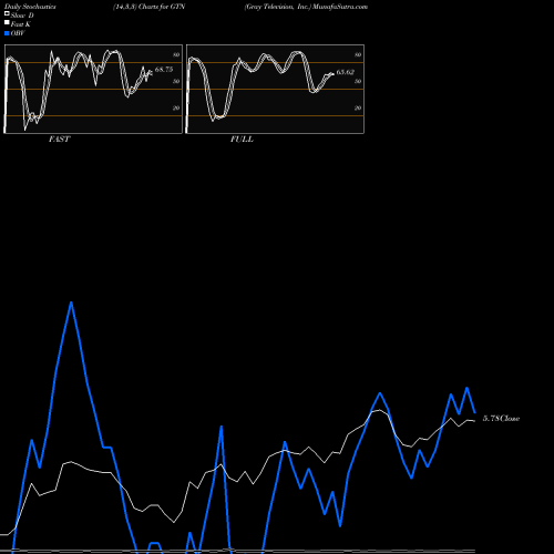 Stochastics Fast,Slow,Full charts Gray Television, Inc. GTN share NYSE Stock Exchange 