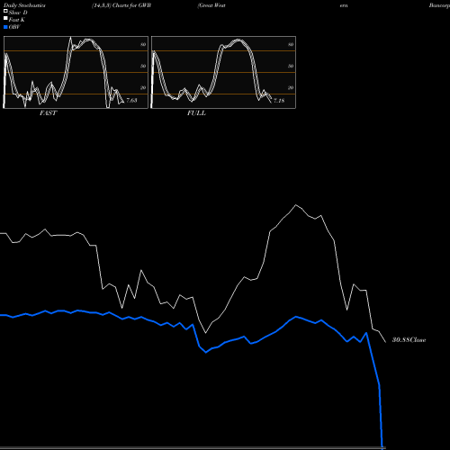 Stochastics Fast,Slow,Full charts Great Western Bancorp, Inc. GWB share NYSE Stock Exchange 