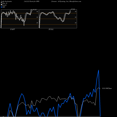 Stochastics Fast,Slow,Full charts Genesee & Wyoming, Inc. GWR share NYSE Stock Exchange 