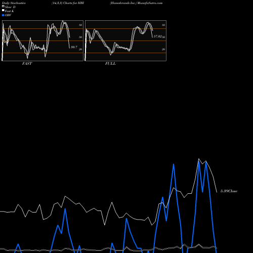 Stochastics Fast,Slow,Full charts Hanesbrands Inc. HBI share NYSE Stock Exchange 