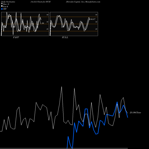 Stochastics Fast,Slow,Full charts Hercules Capital, Inc. HCXY share NYSE Stock Exchange 