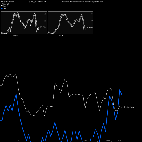 Stochastics Fast,Slow,Full charts Hawaiian Electric Industries, Inc. HE share NYSE Stock Exchange 
