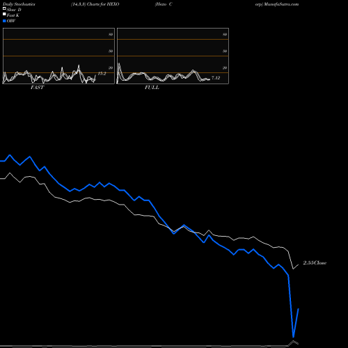 Stochastics Fast,Slow,Full charts Hexo Corp HEXO share NYSE Stock Exchange 