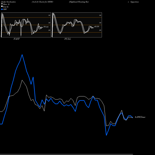 Stochastics Fast,Slow,Full charts Highland Floating Rate Opportunities Fund HFRO share NYSE Stock Exchange 