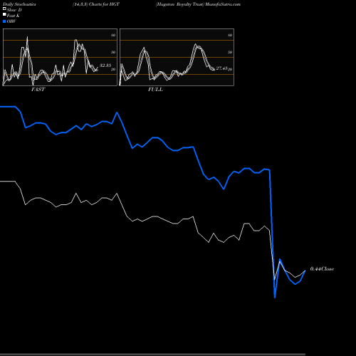 Stochastics Fast,Slow,Full charts Hugoton Royalty Trust HGT share NYSE Stock Exchange 
