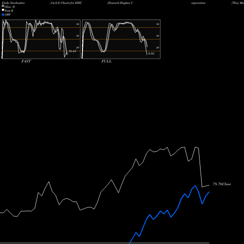 Stochastics Fast,Slow,Full charts Howard Hughes Corporation (The) HHC share NYSE Stock Exchange 