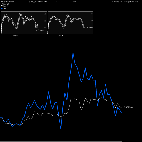 Stochastics Fast,Slow,Full charts Harte-Hanks, Inc. HHS share NYSE Stock Exchange 