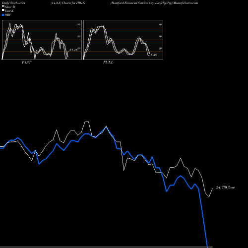 Stochastics Fast,Slow,Full charts Hartford Financial Services Grp Inc [Hig/Pg] HIG-G share NYSE Stock Exchange 