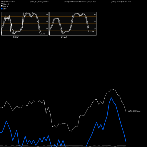 Stochastics Fast,Slow,Full charts Hartford Financial Services Group, Inc. (The) HIG share NYSE Stock Exchange 
