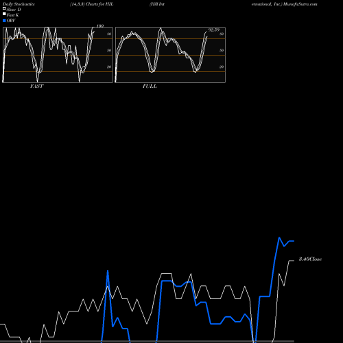 Stochastics Fast,Slow,Full charts Hill International, Inc. HIL share NYSE Stock Exchange 