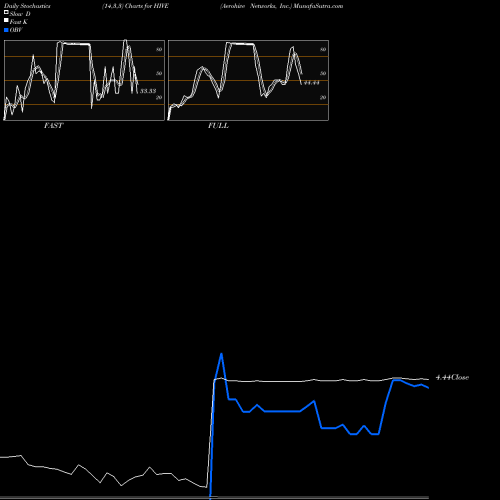 Stochastics Fast,Slow,Full charts Aerohive Networks, Inc. HIVE share NYSE Stock Exchange 