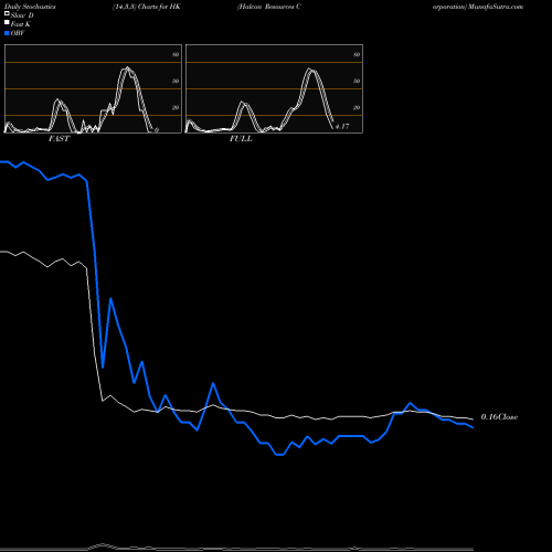 Stochastics Fast,Slow,Full charts Halcon Resources Corporation HK share NYSE Stock Exchange 