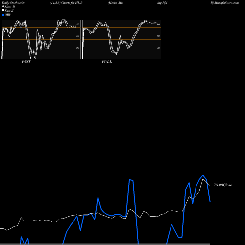 Stochastics Fast,Slow,Full charts Hecla Mining Pfd B HL-B share NYSE Stock Exchange 
