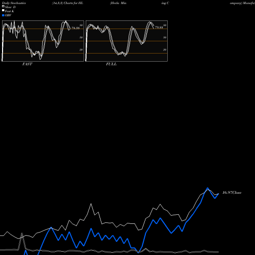 Stochastics Fast,Slow,Full charts Hecla Mining Company HL share NYSE Stock Exchange 