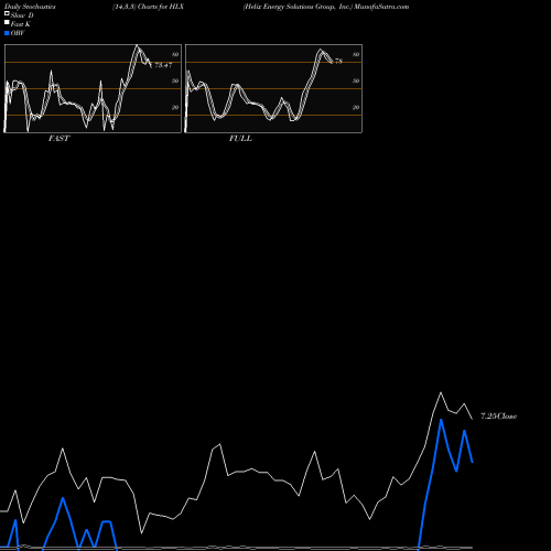 Stochastics Fast,Slow,Full charts Helix Energy Solutions Group, Inc. HLX share NYSE Stock Exchange 